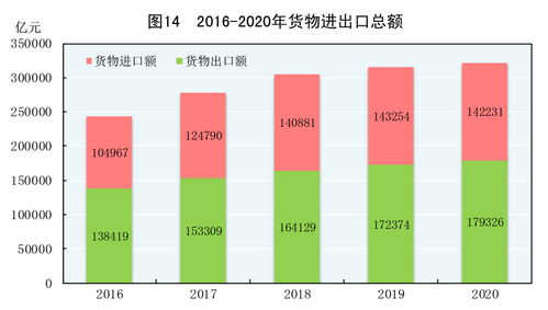 圖表 圖14 2016 2020年貨物進出口總額